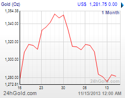 getchart