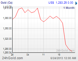 getchart