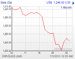 getchart