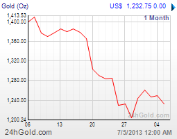 getchart
