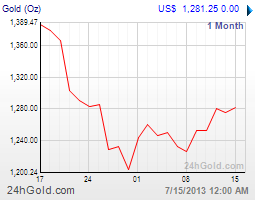 getchart