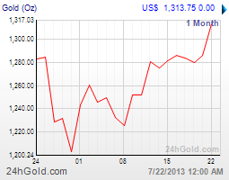 getchart