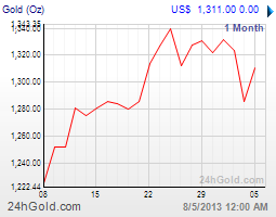 getchart