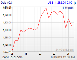 getchart