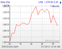 getchart