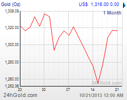 getchart