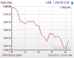 Gold Chart