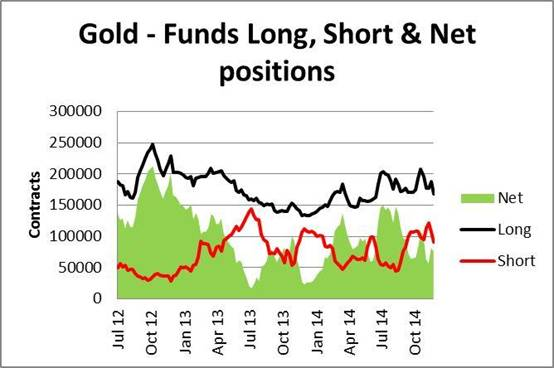 Gold Graph